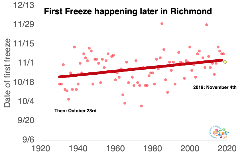 Why Study the First Frost Date? Blog Science Museum of Virginia
