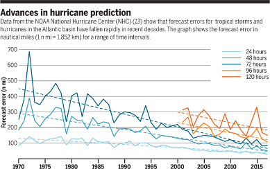 Weather Tech: How Scientific Advancements Have Improved Forecasts ...