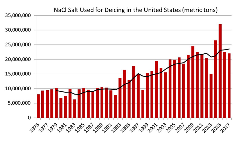 Salt Data Chart Salt (the Roads) in Moderation | Blog | Science Museum of Virginia