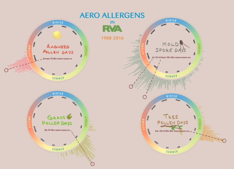 Is Pollen Season Happening Earlier? Blog Science Museum of Virginia